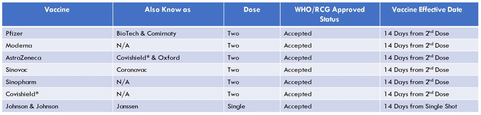 ACCEPTABLE VACCINATIONS